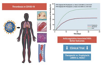 JACC. Nuevos datos sobre la eficacia de los anticoagulantes en pacientes con COVID-19